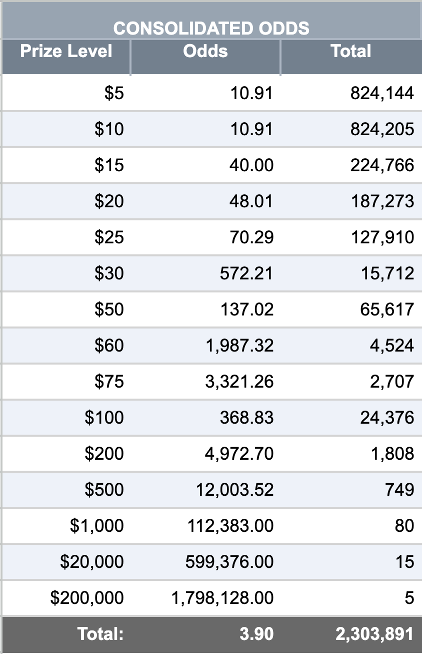 Consolidated Odds