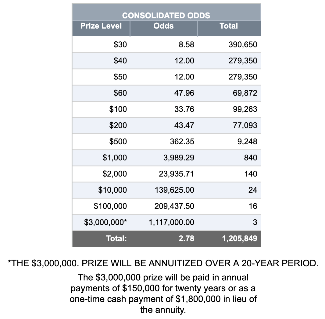 Consolidated Odds
