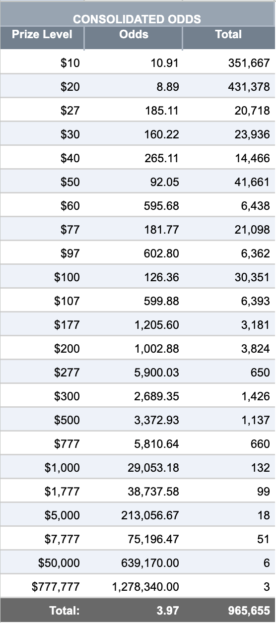 Consolidated Odds