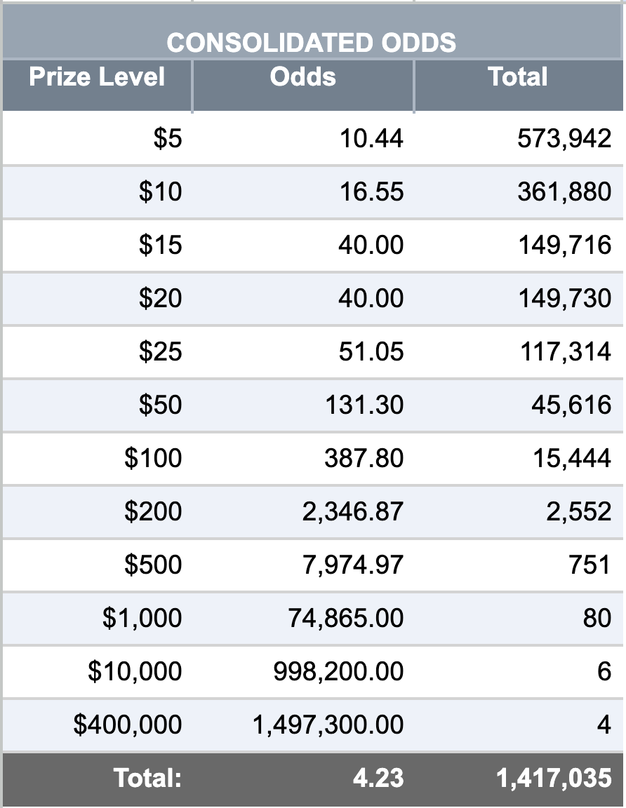 Consolidated Odds tables