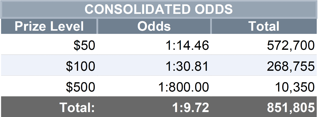 Consolidated Odds